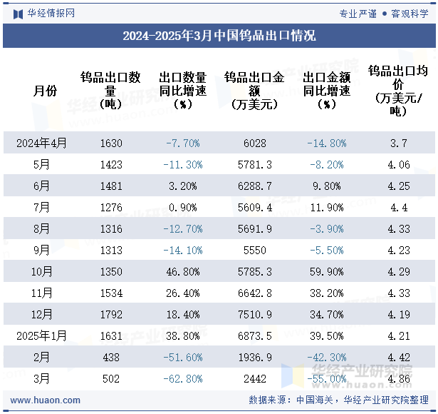2024-2025年3月中国钨品出口情况