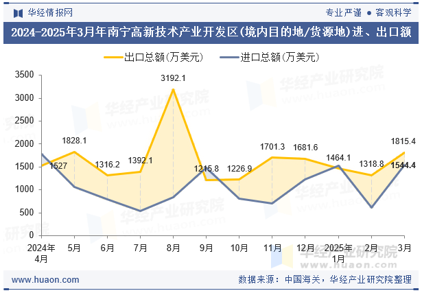 2024-2025年3月年南宁高新技术产业开发区(境内目的地/货源地)进、出口额