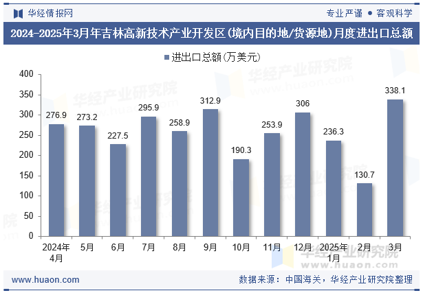 2024-2025年3月年吉林高新技术产业开发区(境内目的地/货源地)月度进出口总额