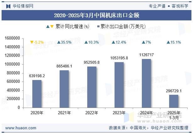 2020-2025年3月中国机床出口金额