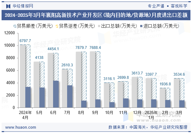 2024-2025年3月年襄阳高新技术产业开发区(境内目的地/货源地)月度进出口差额