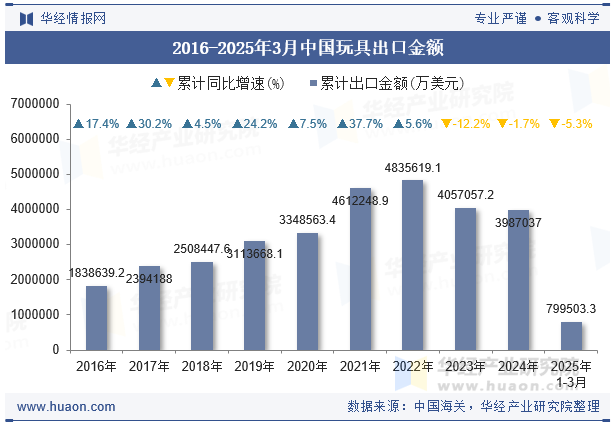 2016-2025年3月中国玩具出口金额