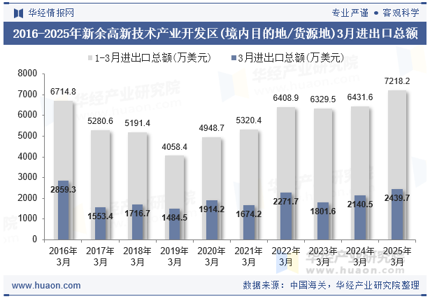2016-2025年新余高新技术产业开发区(境内目的地/货源地)3月进出口总额