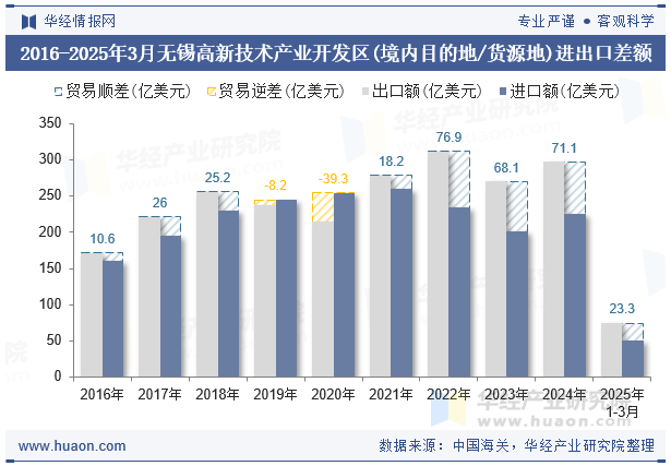 2016-2025年3月无锡高新技术产业开发区(境内目的地/货源地)进出口差额