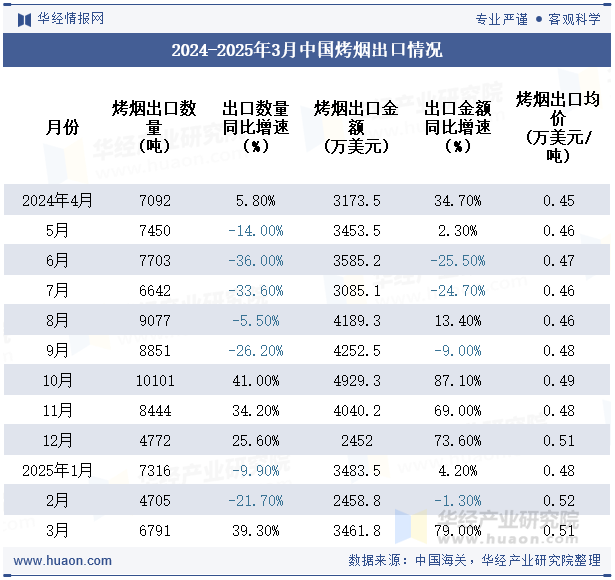 2024-2025年3月中国烤烟出口情况