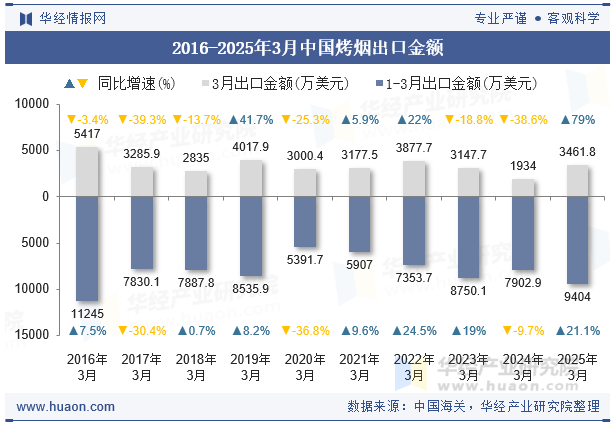 2016-2025年3月中国烤烟出口金额