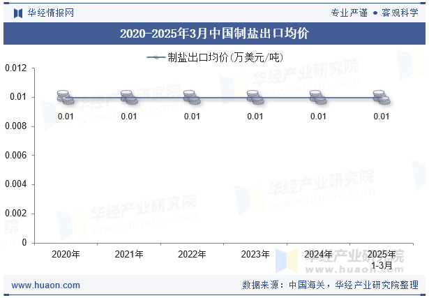 2020-2025年3月中国制盐出口均价