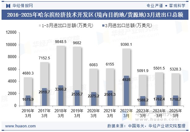 2016-2025年哈尔滨经济技术开发区(境内目的地/货源地)3月进出口总额