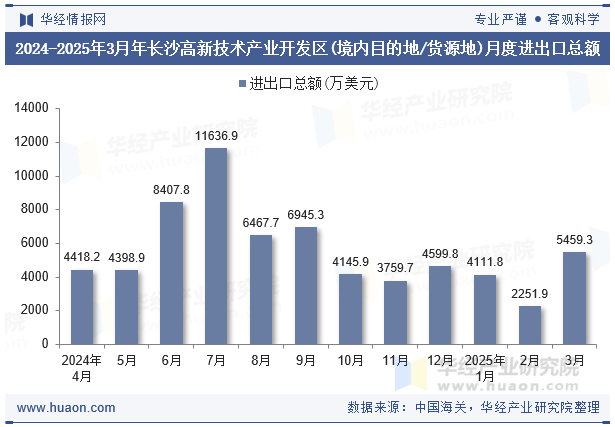 2024-2025年3月年长沙高新技术产业开发区(境内目的地/货源地)月度进出口总额
