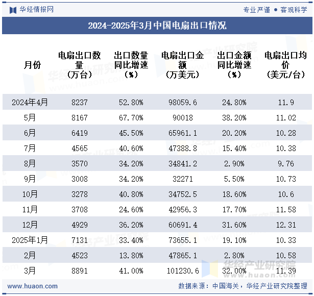 2024-2025年3月中国电扇出口情况
