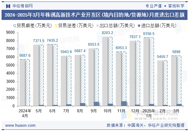 2024-2025年3月年株洲高新技术产业开发区(境内目的地/货源地)月度进出口差额
