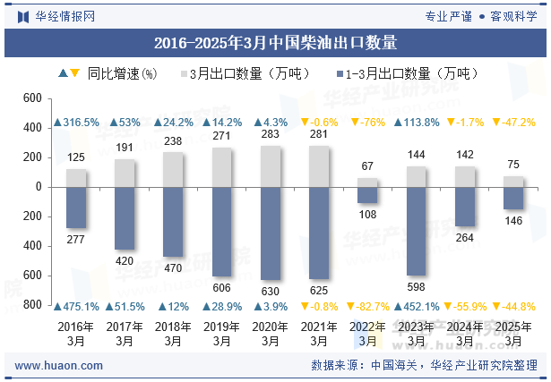 2016-2025年3月中国柴油出口数量