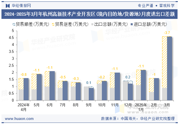 2024-2025年3月年杭州高新技术产业开发区(境内目的地/货源地)月度进出口差额