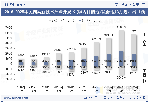 2016-2025年芜湖高新技术产业开发区(境内目的地/货源地)3月进、出口额