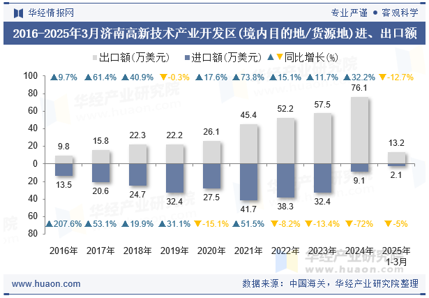 2016-2025年3月济南高新技术产业开发区(境内目的地/货源地)进、出口额