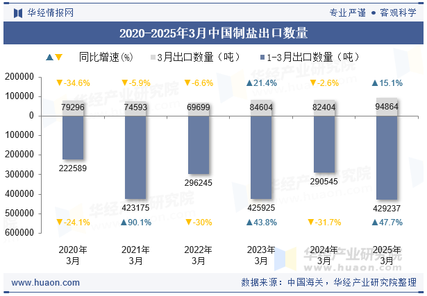 2020-2025年3月中国制盐出口数量