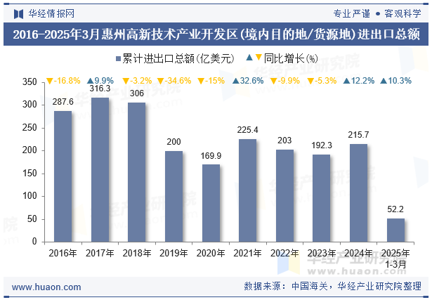 2016-2025年3月惠州高新技术产业开发区(境内目的地/货源地)进出口总额