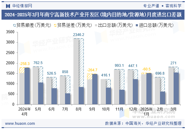 2024-2025年3月年南宁高新技术产业开发区(境内目的地/货源地)月度进出口差额