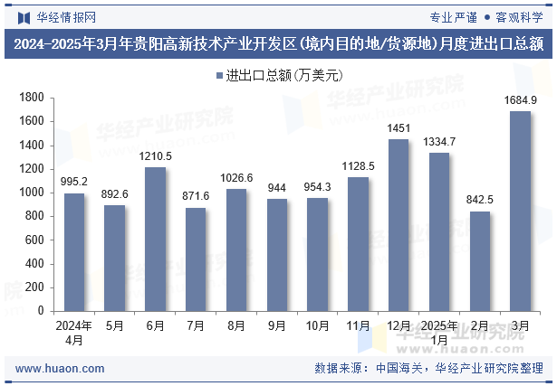 2024-2025年3月年贵阳高新技术产业开发区(境内目的地/货源地)月度进出口总额