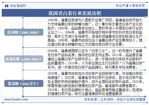 我国老白茶行业发展历程