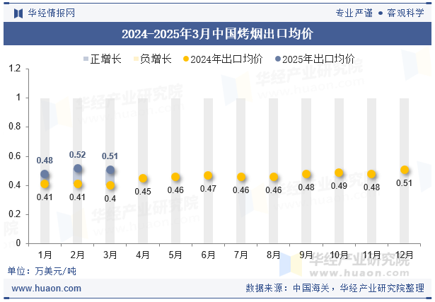 2024-2025年3月中国烤烟出口均价