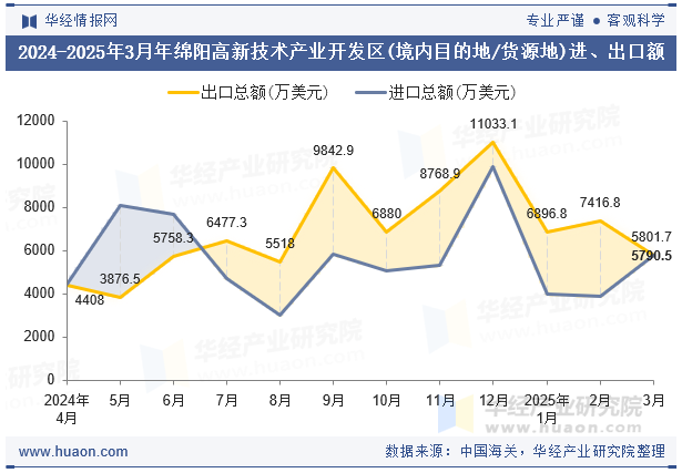 2024-2025年3月年绵阳高新技术产业开发区(境内目的地/货源地)进、出口额