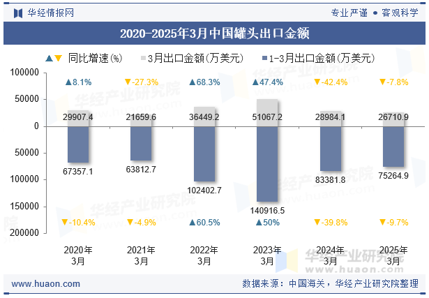 2020-2025年3月中国罐头出口金额