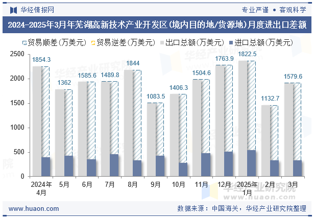 2024-2025年3月年芜湖高新技术产业开发区(境内目的地/货源地)月度进出口差额