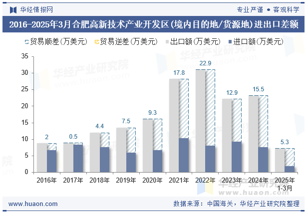 2016-2025年3月合肥高新技术产业开发区(境内目的地/货源地)进出口差额