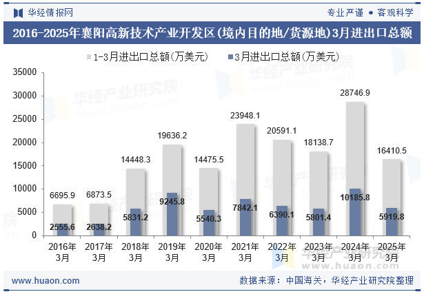 2016-2025年襄阳高新技术产业开发区(境内目的地/货源地)3月进出口总额