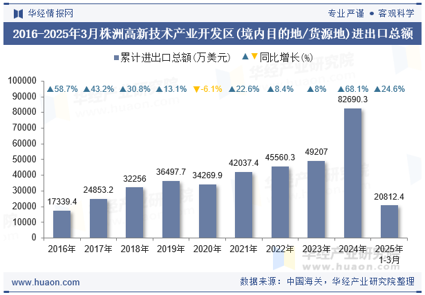 2016-2025年3月株洲高新技术产业开发区(境内目的地/货源地)进出口总额