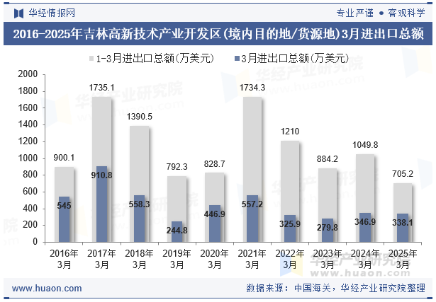 2016-2025年吉林高新技术产业开发区(境内目的地/货源地)3月进出口总额
