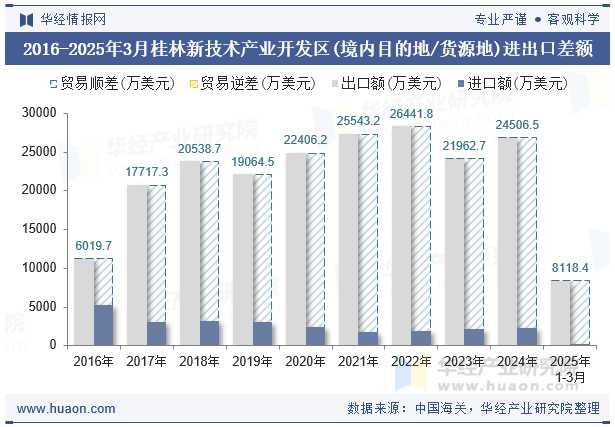 2016-2025年3月桂林新技术产业开发区(境内目的地/货源地)进出口差额