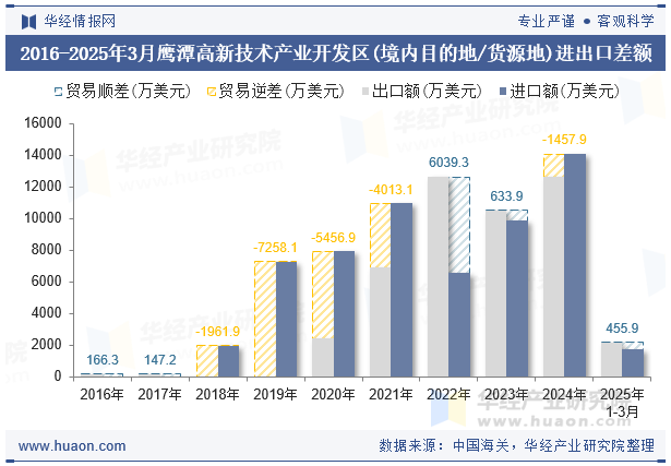 2016-2025年3月鹰潭高新技术产业开发区(境内目的地/货源地)进出口差额