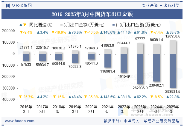 2016-2025年3月中国货车出口金额
