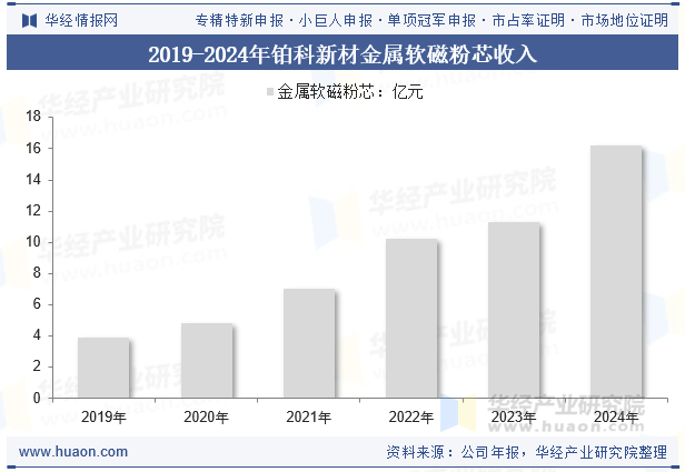 2019-2024年铂科新材金属软磁粉芯收入
