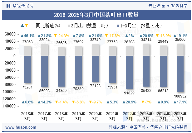 2016-2025年3月中国茶叶出口数量