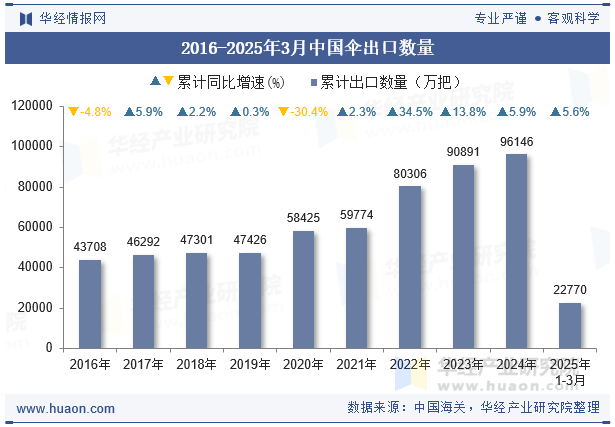 2016-2025年3月中国伞出口数量