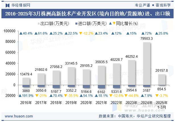2016-2025年3月株洲高新技术产业开发区(境内目的地/货源地)进、出口额