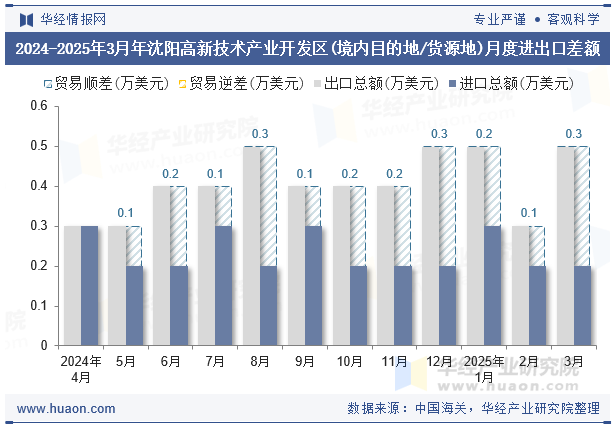 2024-2025年3月年沈阳高新技术产业开发区(境内目的地/货源地)月度进出口差额