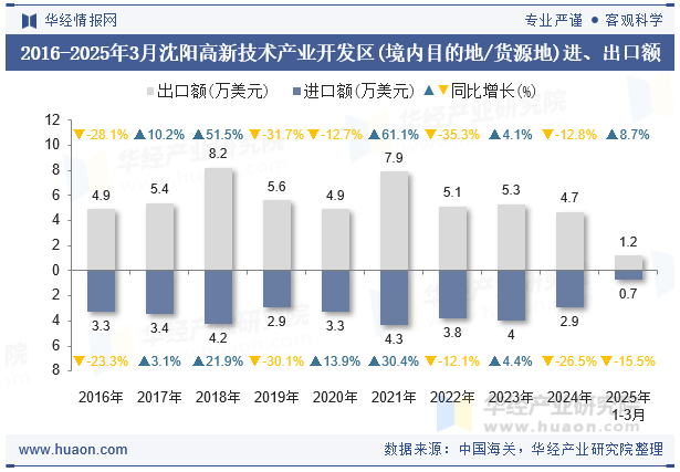 2016-2025年3月沈阳高新技术产业开发区(境内目的地/货源地)进、出口额