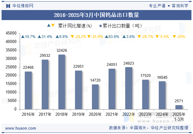 2016-2025年3月中国钨品出口数量