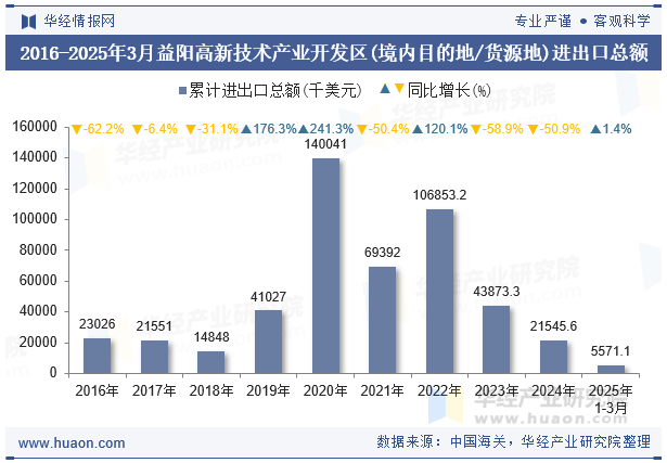2016-2025年3月益阳高新技术产业开发区(境内目的地/货源地)进出口总额