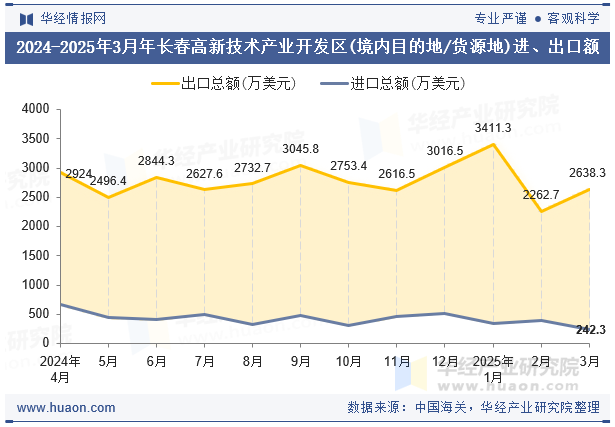 2024-2025年3月年长春高新技术产业开发区(境内目的地/货源地)进、出口额