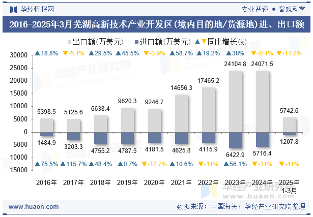 2016-2025年3月芜湖高新技术产业开发区(境内目的地/货源地)进、出口额