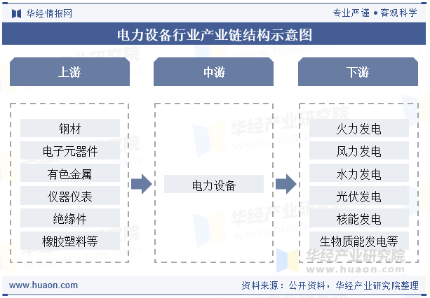 电力设备行业产业链结构示意图