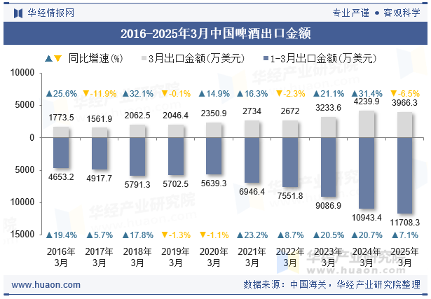 2016-2025年3月中国啤酒出口金额