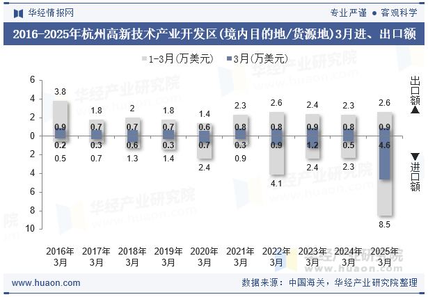 2016-2025年杭州高新技术产业开发区(境内目的地/货源地)3月进、出口额