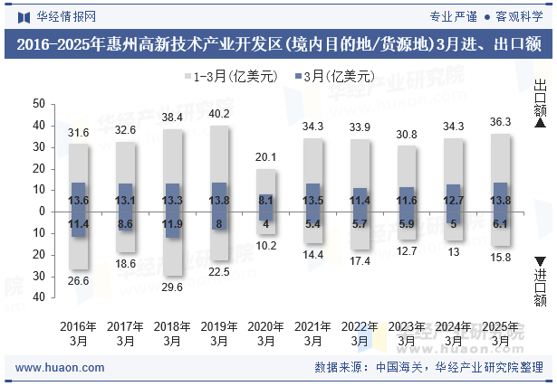 2016-2025年惠州高新技术产业开发区(境内目的地/货源地)3月进、出口额