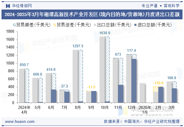 2024-2025年3月年湘潭高新技术产业开发区(境内目的地/货源地)月度进出口差额